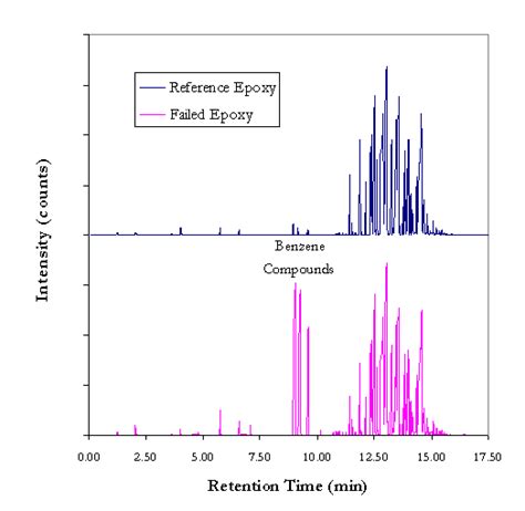 gc-ms results